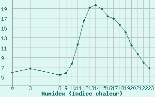 Courbe de l'humidex pour Lamballe (22)