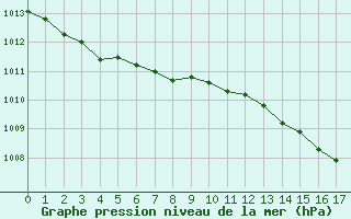 Courbe de la pression atmosphrique pour Estres-la-Campagne (14)