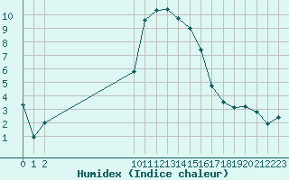 Courbe de l'humidex pour San Chierlo (It)