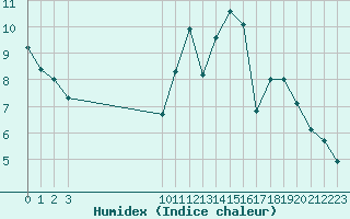 Courbe de l'humidex pour Quimperl (29)