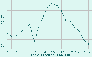 Courbe de l'humidex pour Villarzel (Sw)