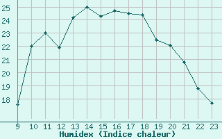 Courbe de l'humidex pour Herserange (54)