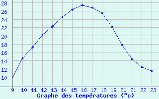 Courbe de tempratures pour Carpentras (84)