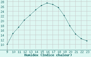 Courbe de l'humidex pour Carpentras (84)