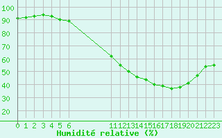 Courbe de l'humidit relative pour Aigrefeuille d'Aunis (17)
