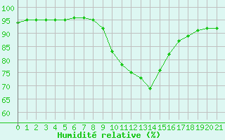 Courbe de l'humidit relative pour Verngues - Hameau de Cazan (13)