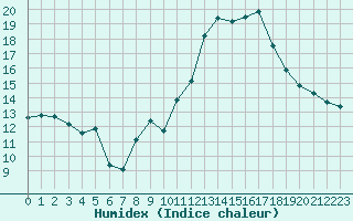 Courbe de l'humidex pour Aniane (34)