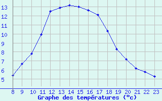 Courbe de tempratures pour Valence d