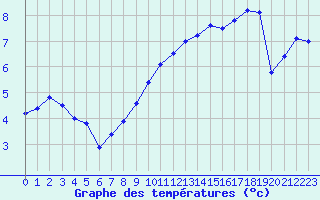 Courbe de tempratures pour Luxeuil (70)