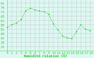 Courbe de l'humidit relative pour Agde (34)