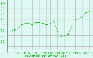 Courbe de l'humidit relative pour Baye (51)
