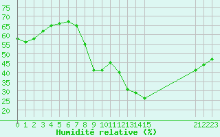 Courbe de l'humidit relative pour Six-Fours (83)