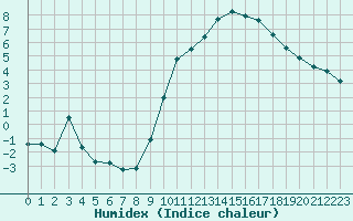 Courbe de l'humidex pour Cerisiers (89)