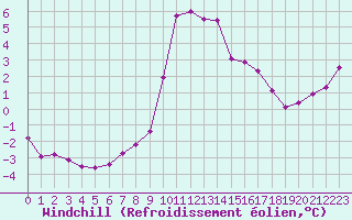 Courbe du refroidissement olien pour Saint-Michel-Mont-Mercure (85)