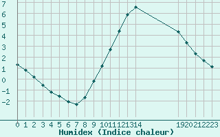 Courbe de l'humidex pour Boulaide (Lux)