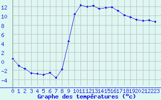 Courbe de tempratures pour Figari (2A)