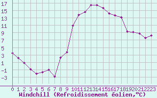 Courbe du refroidissement olien pour Formigures (66)