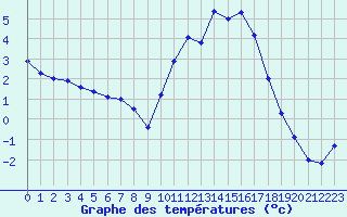 Courbe de tempratures pour Saint-Girons (09)