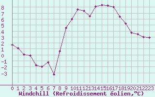 Courbe du refroidissement olien pour Cap Ferret (33)