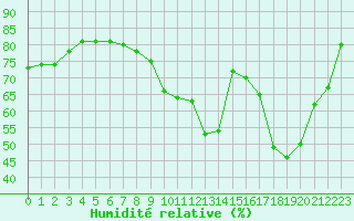 Courbe de l'humidit relative pour Dijon / Longvic (21)