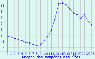 Courbe de tempratures pour Plussin (42)