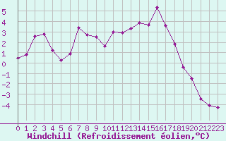 Courbe du refroidissement olien pour Dunkerque (59)