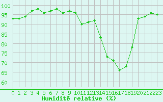 Courbe de l'humidit relative pour Bellefontaine (88)