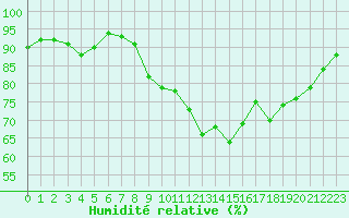 Courbe de l'humidit relative pour Saint-Martial-de-Vitaterne (17)