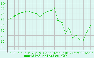 Courbe de l'humidit relative pour Saint-Martial-de-Vitaterne (17)