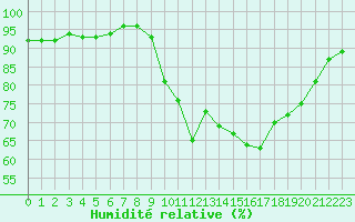 Courbe de l'humidit relative pour Saint-Georges-d'Oleron (17)