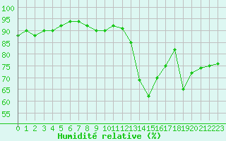 Courbe de l'humidit relative pour Narbonne-Ouest (11)