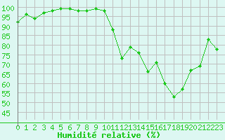 Courbe de l'humidit relative pour Chteau-Chinon (58)