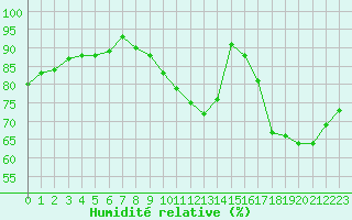 Courbe de l'humidit relative pour Connerr (72)