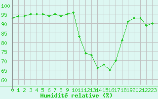 Courbe de l'humidit relative pour Formigures (66)
