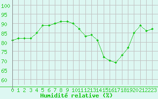 Courbe de l'humidit relative pour Angers-Beaucouz (49)