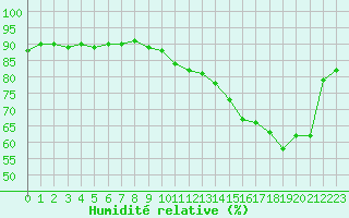 Courbe de l'humidit relative pour Bordeaux (33)