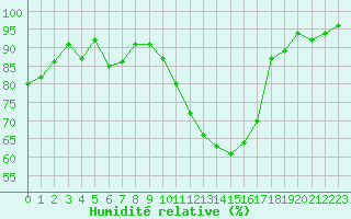 Courbe de l'humidit relative pour Anglars St-Flix(12)