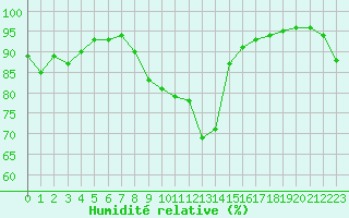 Courbe de l'humidit relative pour Tarbes (65)