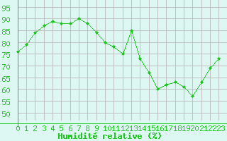 Courbe de l'humidit relative pour Angers-Beaucouz (49)