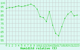 Courbe de l'humidit relative pour Albert-Bray (80)