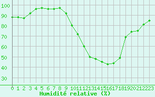 Courbe de l'humidit relative pour Saint-Etienne (42)