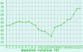 Courbe de l'humidit relative pour Nmes - Courbessac (30)
