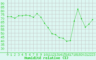 Courbe de l'humidit relative pour Gruissan (11)