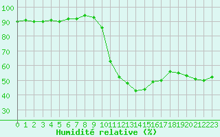 Courbe de l'humidit relative pour Chamonix-Mont-Blanc (74)