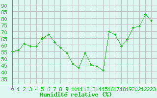 Courbe de l'humidit relative pour Lyon - Saint-Exupry (69)