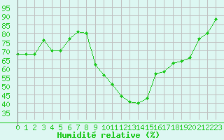 Courbe de l'humidit relative pour Isle-sur-la-Sorgue (84)