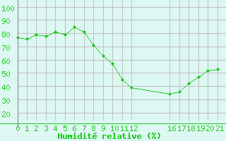 Courbe de l'humidit relative pour Pertuis - Grand Cros (84)