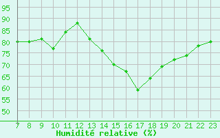 Courbe de l'humidit relative pour Colmar-Ouest (68)