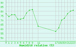 Courbe de l'humidit relative pour Saint-Jean-de-Vedas (34)