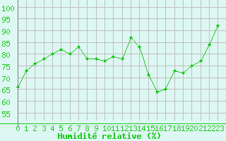 Courbe de l'humidit relative pour Avord (18)